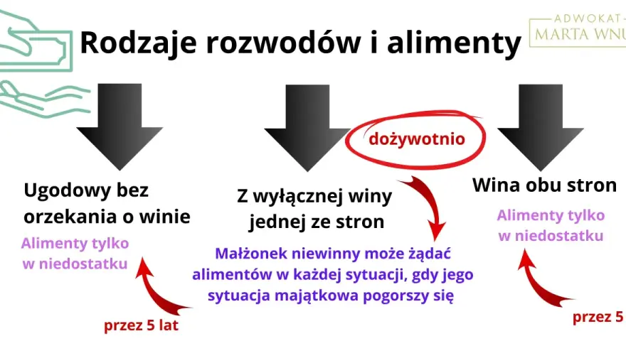 Rodzaje rozwodów i alimenty: ugodowy (w niedostatku, przez 5 lat), z wyłącznej winy (dożywotnio lub w niedostatku), wina obu stron (w niedostatku, przez 5 lat).