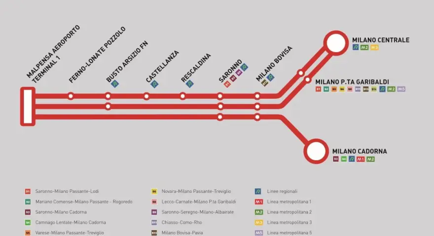 Schematyczne połączenie kolejowe Malpensa Express z lotniska Malpensa do Mediolanu, pokazujące stacje i linie metra.