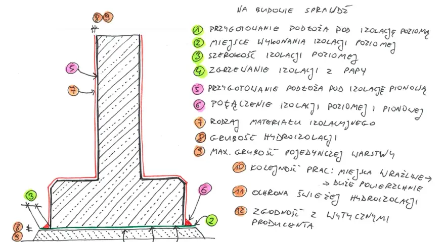 Schemat kontroli izolacji pionowej fundamentów. Pokazuje przygotowanie podłoża, połączenia izolacji, materiał i grubość hydroizolacji.