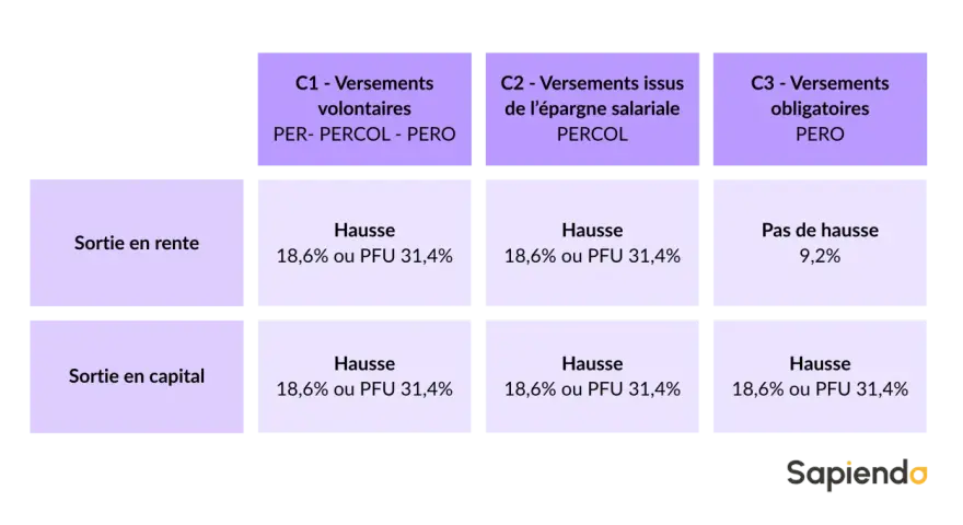 Tableau comparatif des versements (volontaires, salariale, obligatoires) et des sorties (rente, capital) pour un plan épargne retraite defiscalisation.