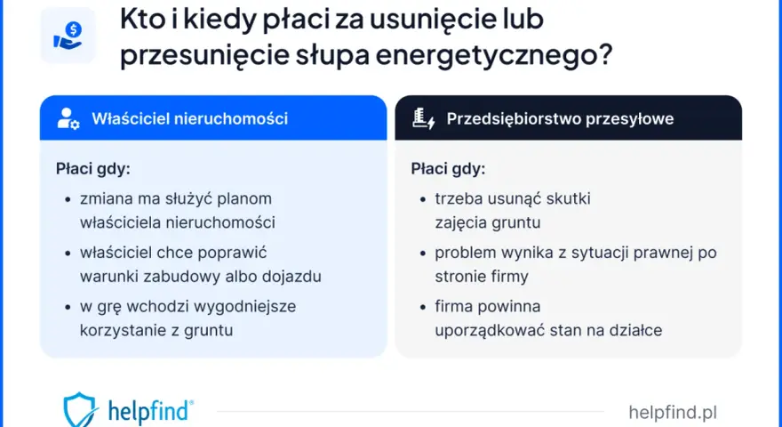 Kto płaci za przesunięcie słupa energetycznego? Właściciel nieruchomości czy przedsiębiorstwo przesyłowe? Wyjaśnienie zasad.