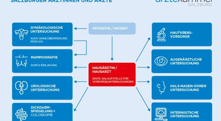 Vorsorgeuntersuchungen: So schützen Sie Ihre Gesundheit effektiv