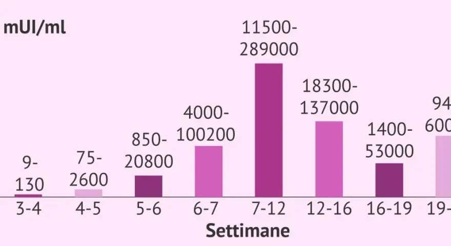Grafico mostra livelli di beta-hCG (mUI/ml) per settimane. Valore beta 1 che significa: i livelli variano da 9-130 (3-4 sett.) a 11500-289000 (7-12 sett.).