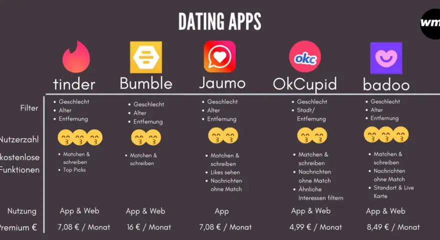 Welche Dating-App passt zu Ihnen? Der ultimative Vergleich