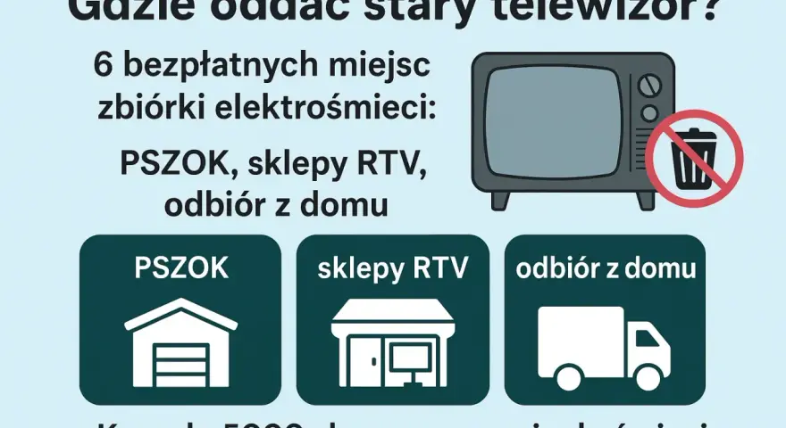Grafika przedstawia stary telewizor z przekreślonym koszem na śmieci oraz ikony PSZOK, sklepów RTV i odbioru z domu.