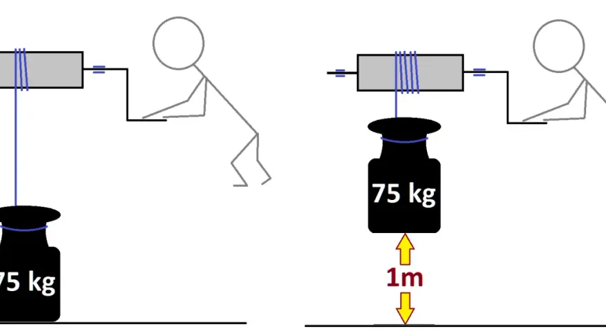 Schematyczny rysunek pokazuje, jak człowiek podnosi ciężar 75 kg na wysokość 1m, ilustrując wzór na moc silnika.
