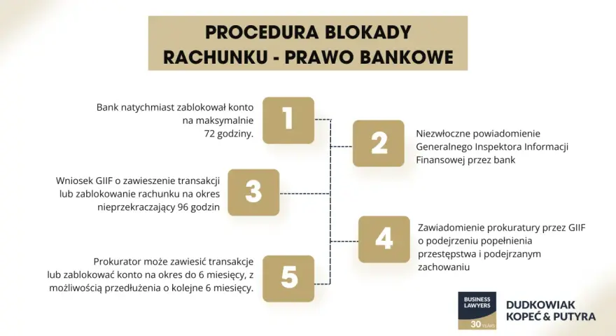 Procedura blokady rachunku: bank blokuje konto na 72h, GIIF może zawiesić transakcje na 96h, prokurator może blokować konto do 6 miesięcy. Kiedy syndyk schodzi z konta, to już inna historia.