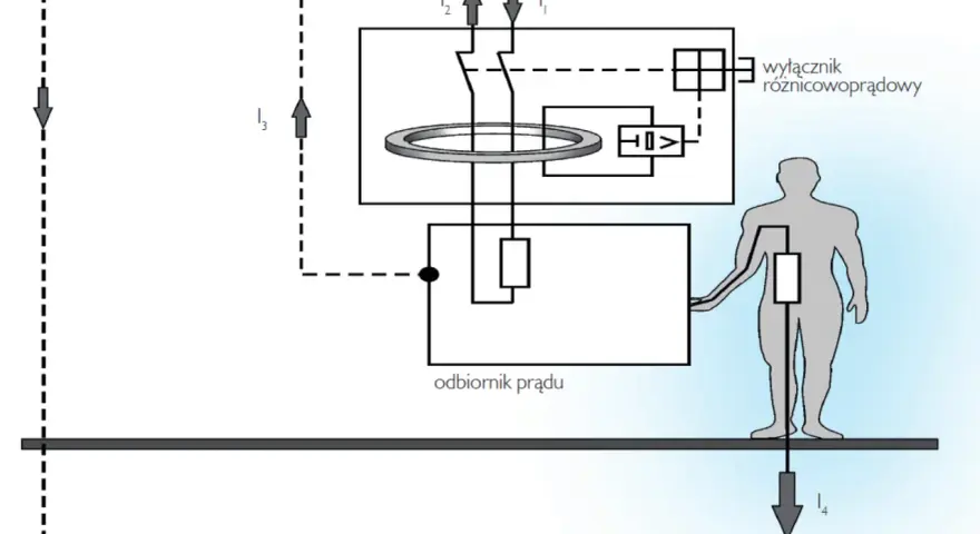 Schemat prostej instalacji elektrycznej z wyłącznikiem różnicowoprądowym chroniącym człowieka przed porażeniem.
