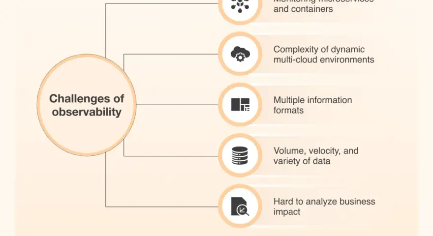 Diagram outlines challenges of observability, including microservice monitoring, multi-cloud complexity, data formats, volume, and analyzing business impact for effective cloud monitoring and management.