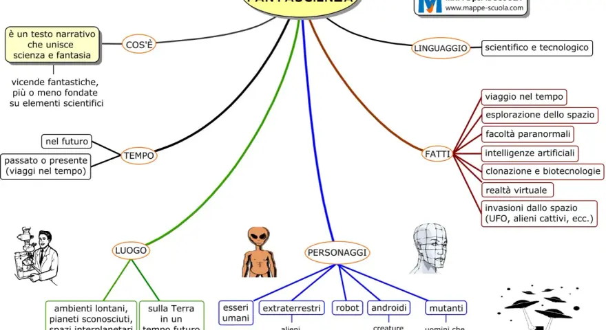 Mappa concettuale che illustra il **sci-fi significato**: un racconto che unisce scienza e fantasia, con elementi come viaggi nel tempo, alieni e intelligenze artificiali.