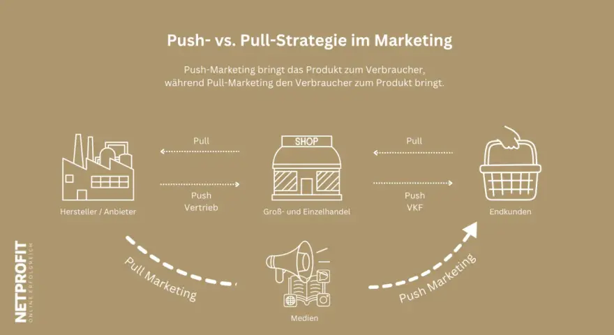 Schema zeigt Push- vs. Pull-Strategie: Hersteller treibt Produkte zum Handel (Push), während Pull Marketing Kunden zum Produkt zieht.
