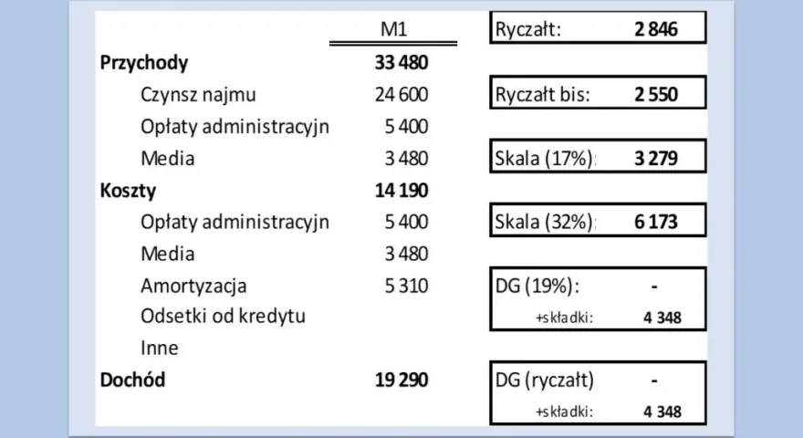 Jaki ryczałt za wynajem mieszkania? Sprawdź, ile zapłacisz w podatku