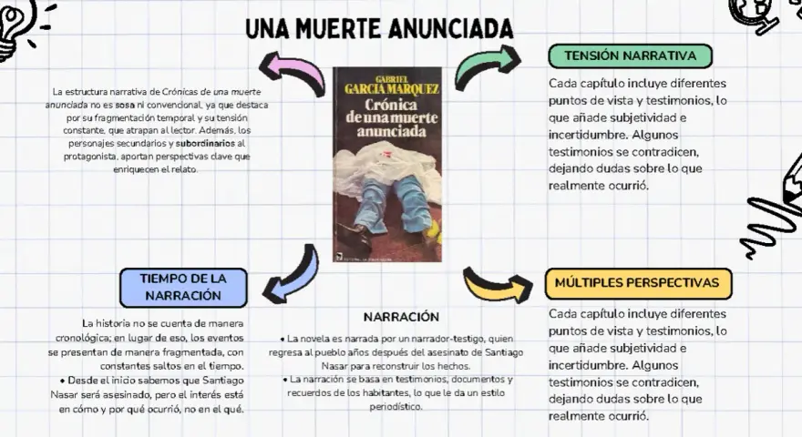 Mapa mental sobre la narración de "Crónica de una muerte anunciada", destacando su estructura, tiempo, tensión y múltiples perspectivas.