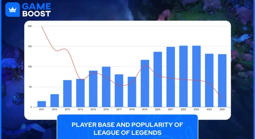 League of Legends: 130 milionów graczy w 2026. Stabilizacja?