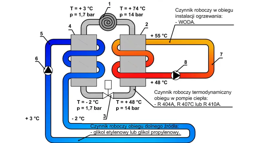 Schemat pompy ciepła z obiegiem dolnego źródła (glikol) i górnego (woda). Pokazuje przepływy i temperatury.