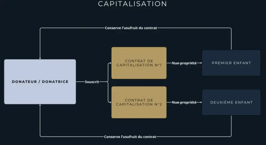 Schéma de donation et démembrement d'un contrat de capitalisation. Le donateur conserve l'usufruit, tandis que la nue-propriété de deux contrats est transmise aux enfants.