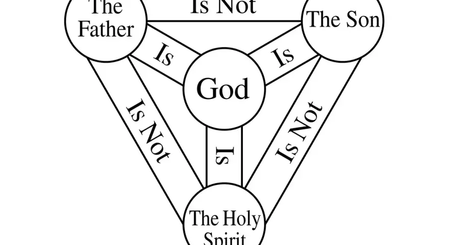 Diagram illustrating the Trinity: God is, Father is God, Son is God, Holy Spirit is God, but Father is not Son, Son is not Holy Spirit, Father is not Holy Spirit.