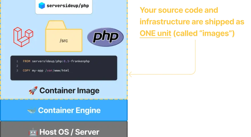 Ein PHP Docker Image bündelt Code und Infrastruktur. Es wird als "Image" bezeichnet und läuft auf einer Container Engine.