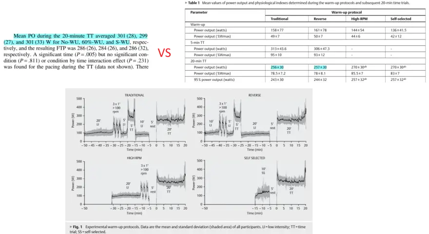 Graphs show power output during 5-min and 20-min time trials after different warm-up protocols. A 5 minute ftp test is analyzed.