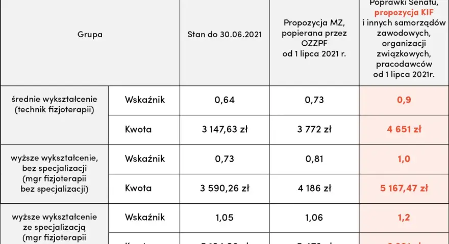 Specjalizacja z fizjoterapii: Klucz do wyższych zarobków i prestiżu?