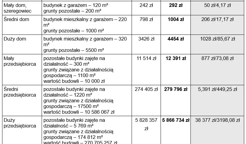 Podatek od nieruchomości 2026: Jak obliczyć go krok po kroku?