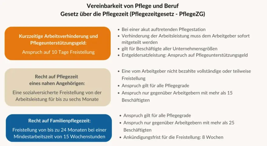 Informationen zum Pflegezeitgesetz: Anspruch auf Freistellung bei Pflege, auch bei Pflegegrad 3. Zumutbare Arbeitszeit wird berücksichtigt.