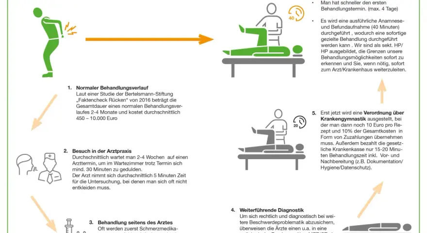 Direkt zum Physiotherapeuten: Schnellerer Termin, 40 Min. Anamnese. Sonst: Lange Wartezeiten, Zuzahlungen, wenn Krankenkasse nur 15-20 Min. zahlt. Physiotherapie abbrechen konsequenzen krankenkasse.