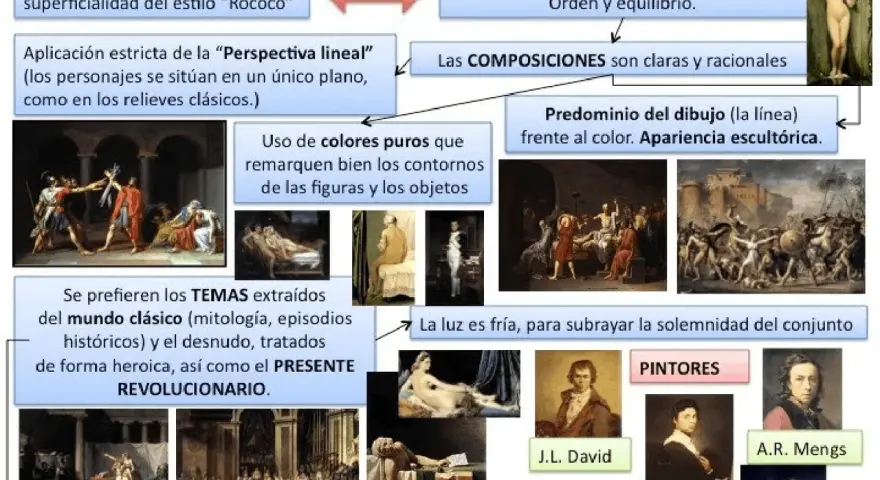 Diagrama sobre las características del Neoclasicismo: inspiración en la Antigüedad, composiciones claras, predominio del dibujo y temas históricos.