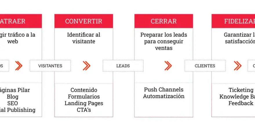 Diagrama de embudo de ventas: atraer, convertir, cerrar, fidelizar. Un análisis de mercado clave para el crecimiento.