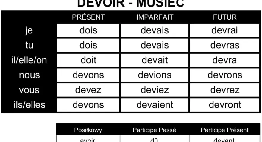 Tabela przedstawia odmianę francuskiego czasownika "devoir" (musieć) w czasach Présent, Imparfait i Futur.