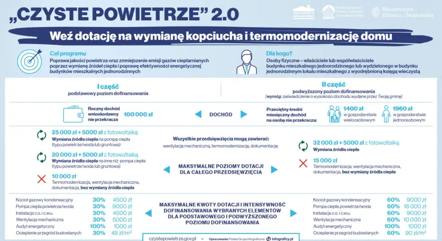 Program "Czyste Powietrze 2.0" oferuje dotacje na wymianę kopciuchów i termomodernizację. Zadbaj o czyste powietrze zmiany dla swojego domu!