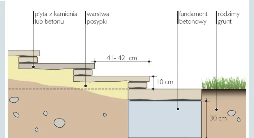Schemat podbudowy schodów z płyt. Wymiary: 41-42 cm, 10 cm, 50 cm, 30 cm. Określona wysokość stopnia.