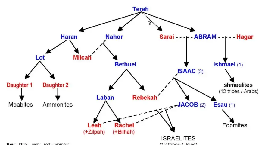 Family tree showing Abraham's descendants, including Isaac and Jacob, their spouses, and children, leading to Ishmaelites and Israelites.