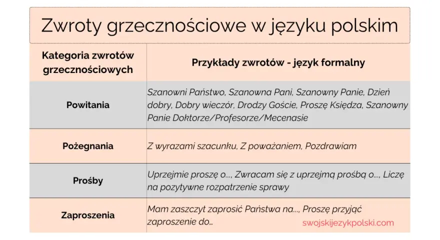 Tabela "Zwroty grzecznościowe w języku polskim" zawiera przykłady powitań, pożegnań, próśb i zaproszeń, uwzględniając formy zwracania się do panią czy paniom.