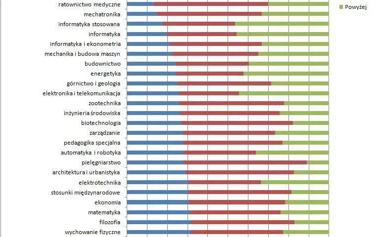 Absolwenci: Które kierunki dają pracę i zarobki, a które ryzyko?
