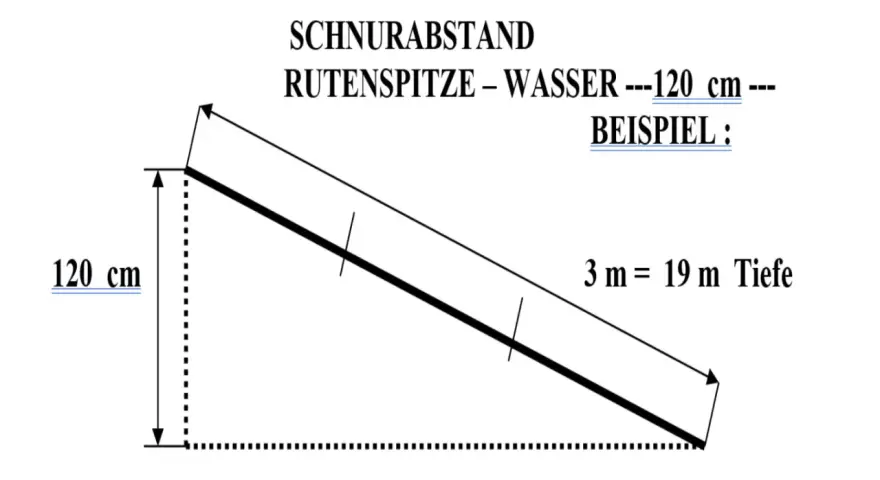 Diagramm zeigt, wie man beim Schleppangeln die Tiefe einstellt: 120 cm Schnurabstand Rutenspitze-Wasser ergeben 19 m Tiefe bei 3 m Schnurlänge.