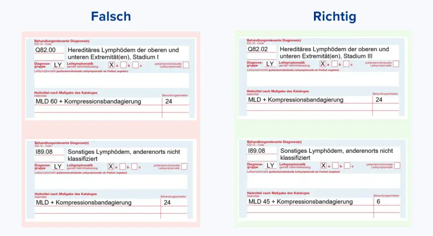 Falsch vs. Richtig: MLD-45 Bedeutung bei Lymphödem-Behandlung. Links falsche Angaben, rechts korrekte Dokumentation.