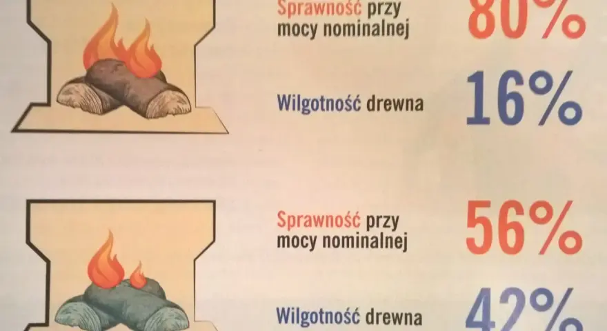 Ilustracja pokazuje, jak rozpalić mokre drewno. Górny przykład: 80% sprawności przy 16% wilgotności. Dolny: 56% sprawności przy 42% wilgotności.