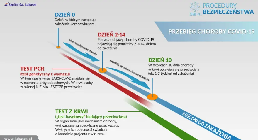 Schemat przebiegu choroby COVID-19, pokazujący kiedy pojawiają się objawy i przeciwciała, kiedy był covid.