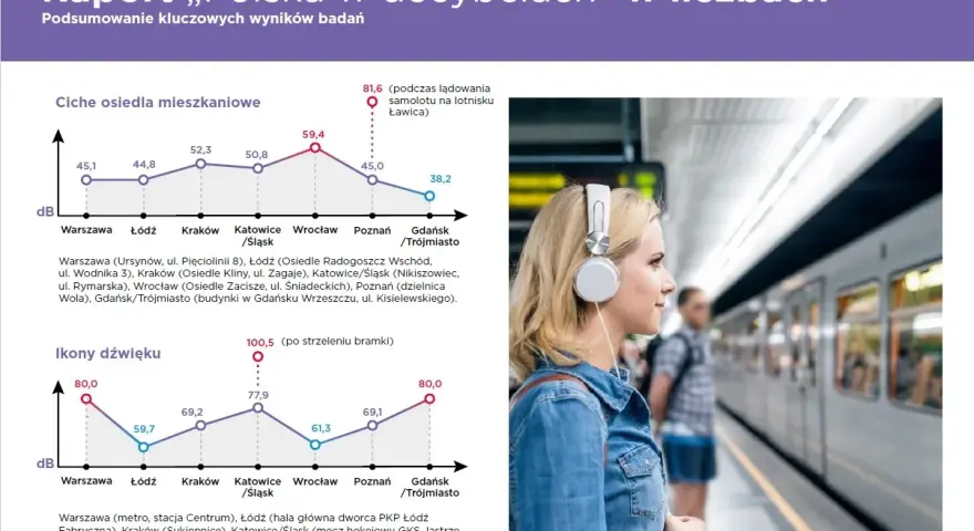 Raport "Polska w decybelach" pokazuje głośność dźwięku w miastach. Wykresy prezentują poziom hałasu w osiedlach i miejscach publicznych.