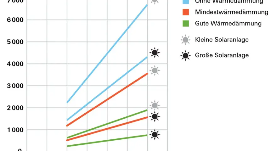 Diagramm zeigt jährliche Gaskosten in Euro in Abhängigkeit vom Gaspreis, mit Linien für verschiedene Wärmedämmungen und Solaranlagen.