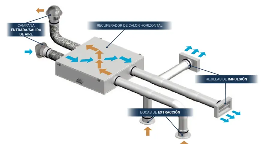 Diagrama de un recuperador de calor descentralizado, mostrando la entrada/salida de aire, bocas de extracción y rejillas de impulsión.