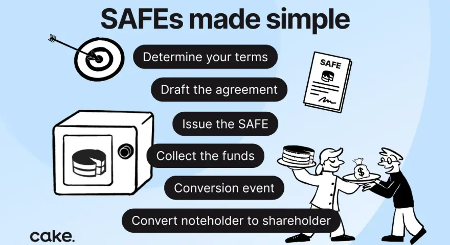 A flowchart illustrating the steps to create a SAFE note, from determining terms to converting noteholders to shareholders.