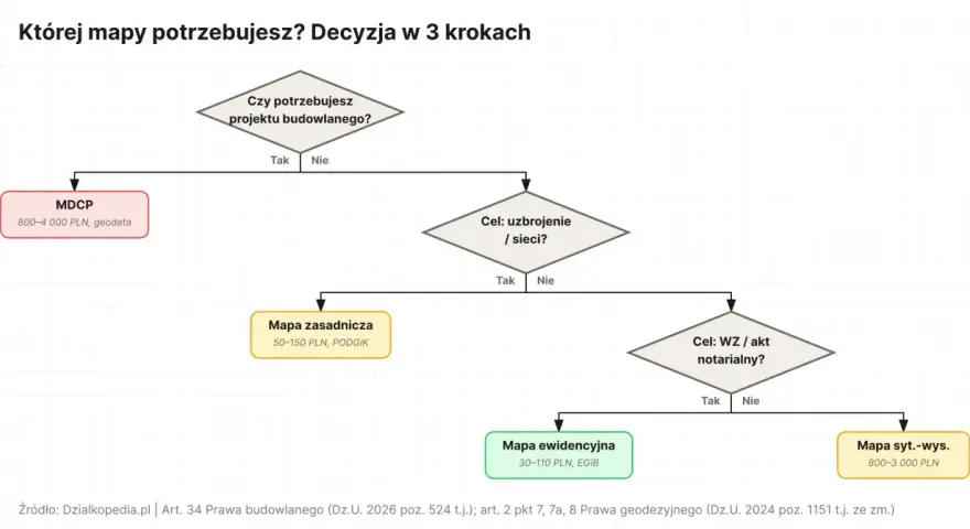 Schemat decyzyjny wyboru mapy do celów projektowych: MDCP, mapa zasadnicza, mapa ewidencyjna, mapa sytuacyjno-wysokościowa.