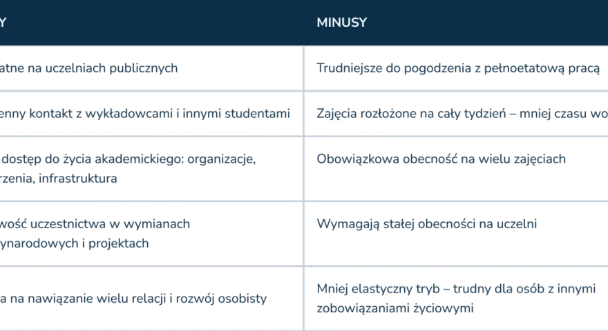 Plusy i minusy studiów zaocznych: bezpłatność, kontakt z wykładowcami, życie akademickie, wymiany, ale też trudności z pracą, mniej czasu wolnego i obowiązkowa obecność.