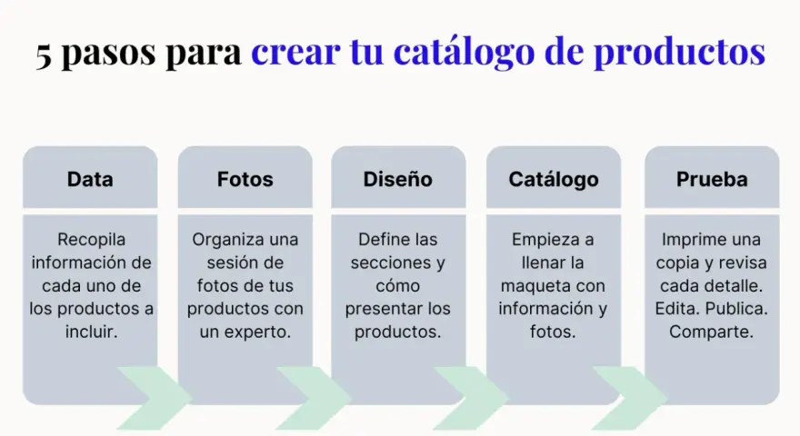 Diagrama de 5 pasos para crear un catálogo de productos: recopila datos, organiza fotos, define diseño, crea el catálogo y prueba.