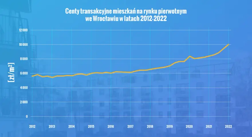 Ile kosztuje metr kwadratowy mieszkania we Wrocławiu? Ceny zaskakują