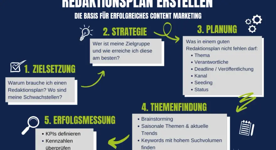 Schritt-für-Schritt-Anleitung zum Erstellen eines Redaktionsplans: Zielsetzung, Strategie, Planung, Themenfindung (inkl. Keywords mit hohem Suchvolumen) und Erfolgsmessung.