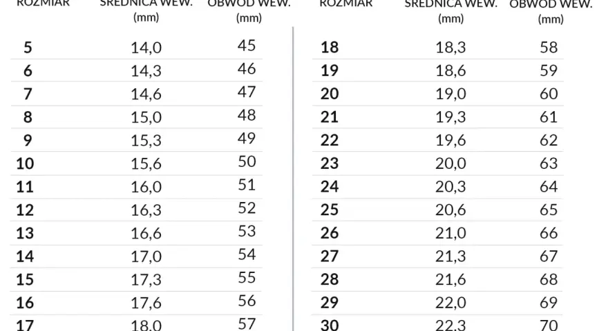 Tabela rozmiarów pierścionków. Obwód palca 7 cm to rozmiar 21, odpowiadający obwodowi 61 mm.