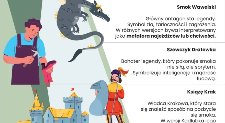 Ilustracja do legendy o diamentowym smoku: Szewczyk Dratewka, Smok Wawelski i Książę Krak.
